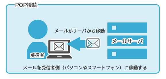 pop接続の仕組み図